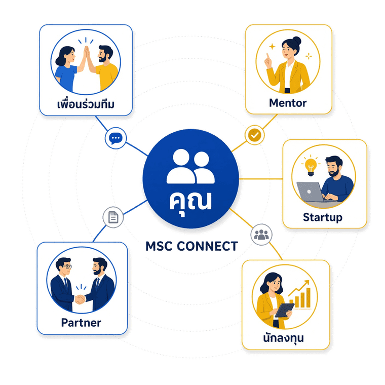 MSC Connect: คุณเชื่อมกับเพื่อนร่วมทีม Mentor Startup Partner และนักลงทุน